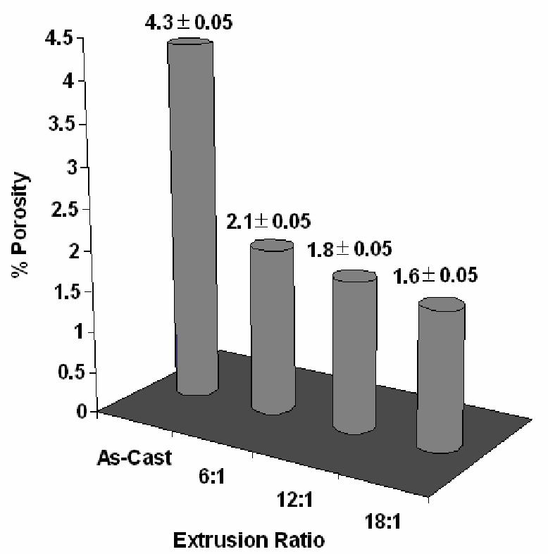 Figure6. The variation in the porosity content of Al-SiC p composites before and after extrusion with extrusion ratio. Figure 7.
