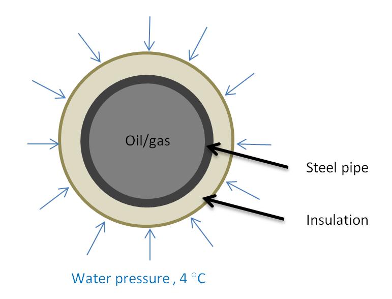 6 Hydrostatic Compression Hydrostatic pressure according to water depth, from 1 MPa to 30 MPa Constant over the pipeline s lifetime ( 30 years) Initial compression component Upon installation