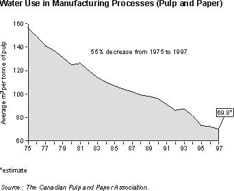 Trends in Water Use in Pulp and