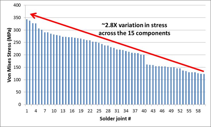 structures with stress concentration points). Figure 9. Maximum element averaged Von Mises stress (MPa) on the corner solder joints (linear elastic model).