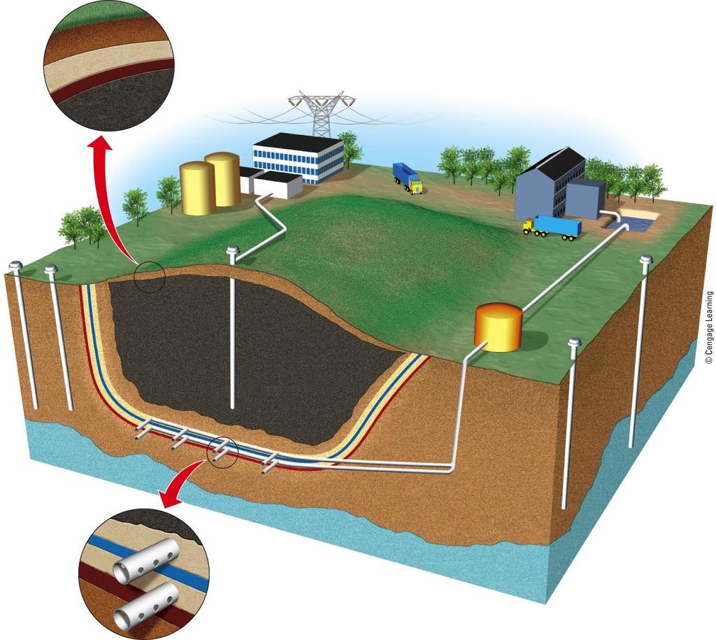 Topsoil Sand Clay Garbage Probes to detect methane leaks When landfill is full, layers of soil and clay seal in trash Methane storage and compressor building Methane gas recovery well Compacted solid