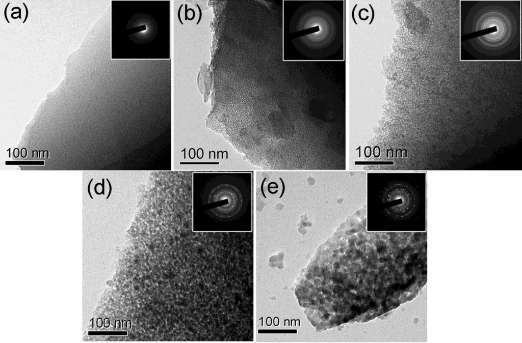S3: Figure S3 TEM images of as-prepared samples: (a) S-P; (b) S-600; (c) S-700; (d) S-800; (e) S-900. The insets show the corresponding selected area electron diffraction pattern (SAED).