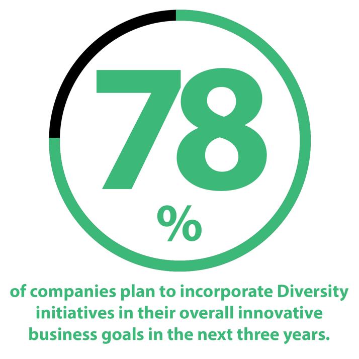 Companies with an inclusive workforce have shown reduced costs associated with turnover, absenteeism, and low productivity.