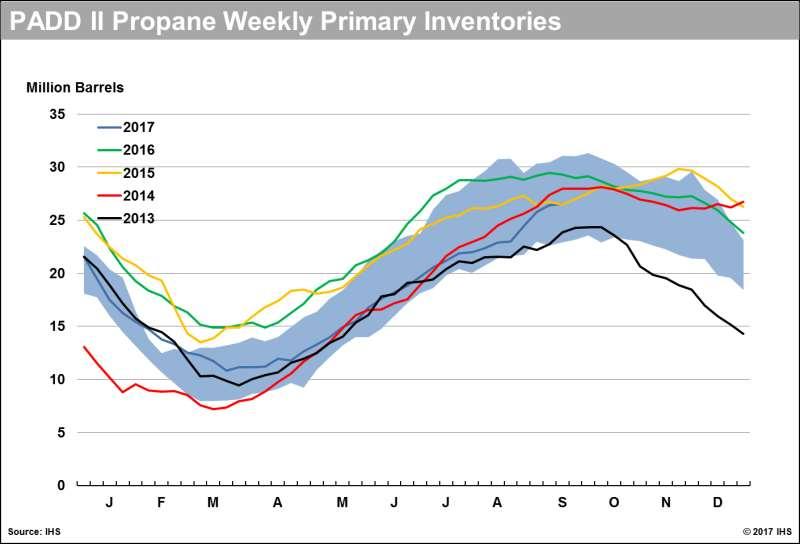 PADD II (Midwest) propane stocks are at normal