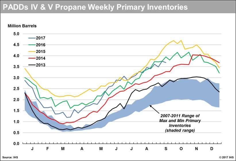 PADDs IV (Rockies) and V (West Coast) propane stocks