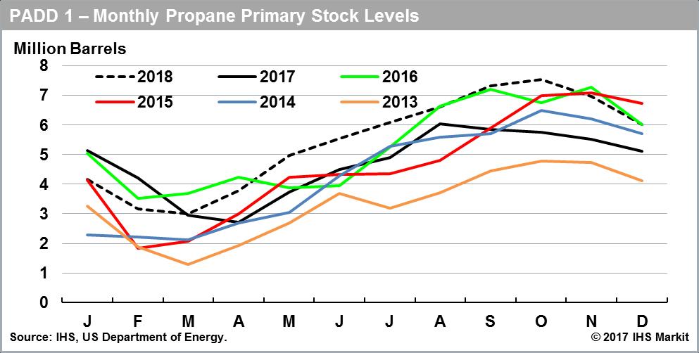 East Coast propane stocks are expected to remain at average levels.