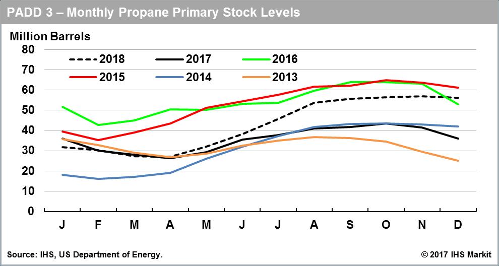 U.S. Gulf Coast propane stocks levels are