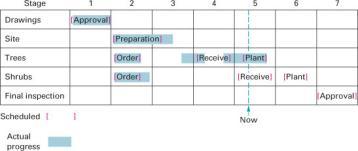 Figure 16.2 Gantt Load Chart Gantt chart - used as a visual aid for loading and scheduling Work Mon. Tues. Wed. Thurs. Fri.