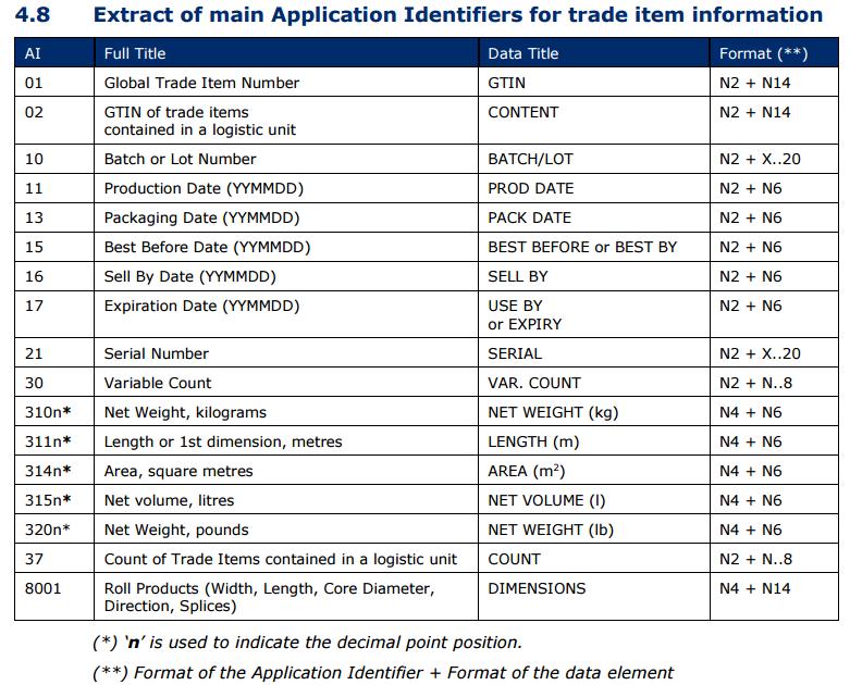GS1 AIs act like a code list of generic and simple data fields for use in multi-sector and international supply chain applications.