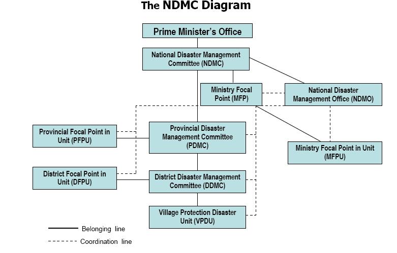 DPCC Diagram Deputy Prime Minister National Disaster Prevention and Control Committee (NDPCC) DDMCC, MONRE Provincial Disaster Prevention and