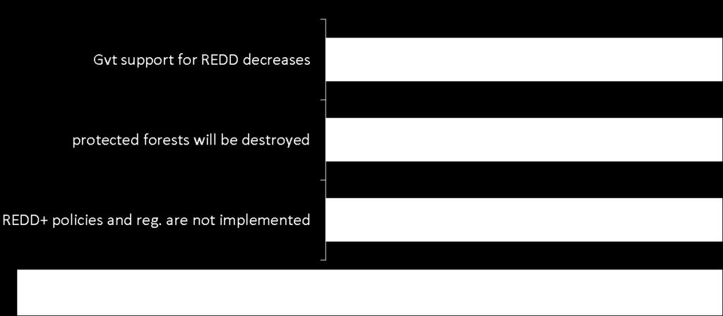 Government Support and the Future: Myanmar Almost 80% of stakeholders believe that the government may not support REDD+ in the future, and 71% do not think that REDD+