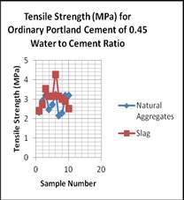 4MPa respectively and that for the concrete mixtures with the natural aggregates was 3.23MPa and 2.15MPa respectively.