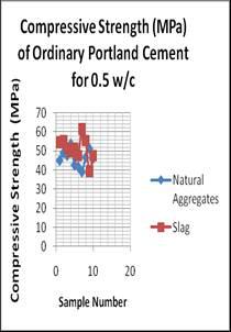 Materials Characterisation VII 169 However, according to Figure 16, the highest and lowest values of the tensile strength of the concrete for the electric arc furnace slags 4.06MPa and 2.