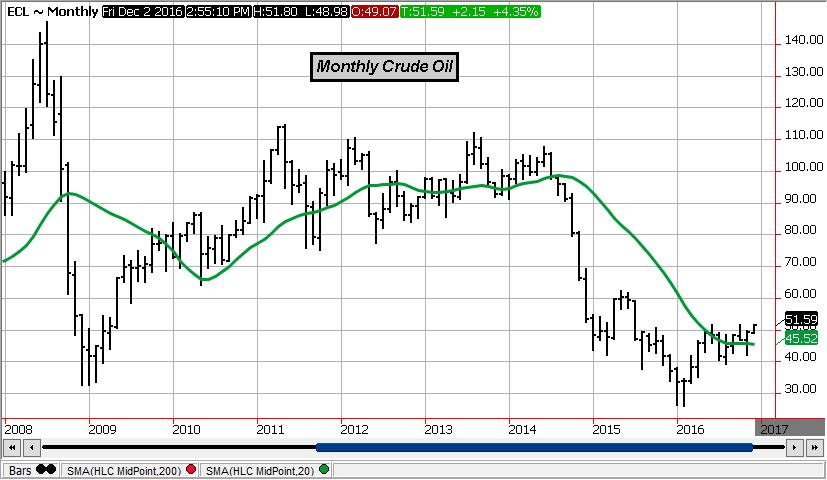 Monthly Crude Oil OPEC s deal supports crude above $50