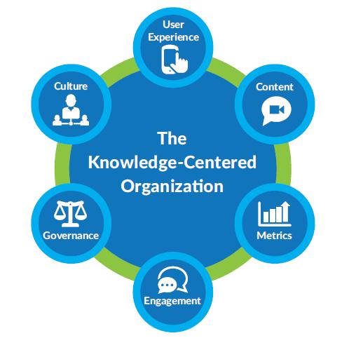 Introduction You ve probably heard about the benefits of knowledge management (KM).