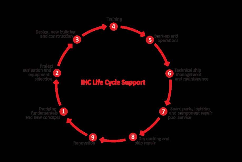 3. Life Cycle Support 6 Services portfolio Maintenance engineering Docking &