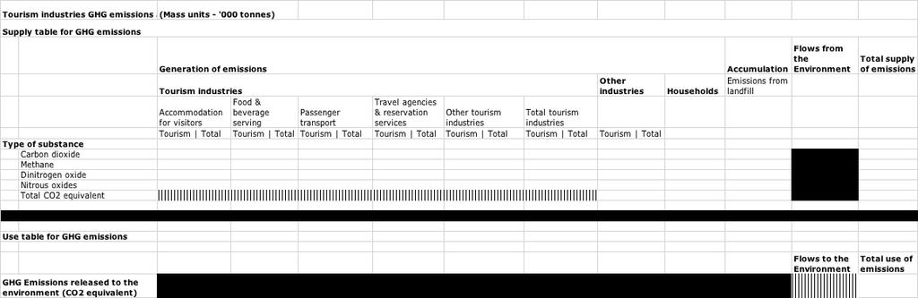 3.4. Accounts for GHG emissions for tourism industries The third core account is a physical supply and use table for flows of GHG emissions.
