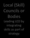 training institutions Sector Skill Councils or Bodies Leading industry-led skills
