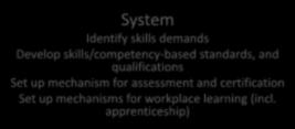 assessment and certification Set up mechanisms for workplace learning (incl.