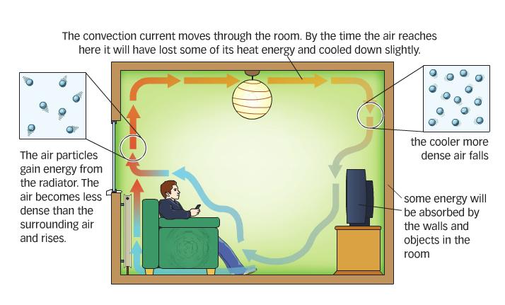Heat energy is conducted from the hot end of an object to the cold end by the hot particles vibrating (kinetic energy) and colliding with the colder particles. 2.