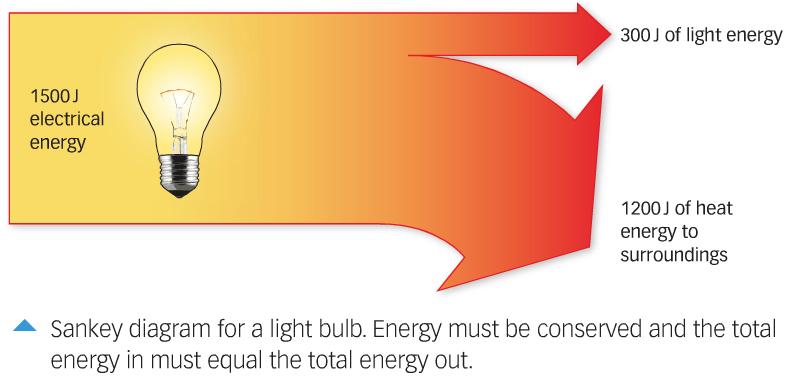 Electrical Energy Transfer When a device (light bulb) uses electricity to work it uses the electrical energy to do a job. The energy is transferred into a different form.