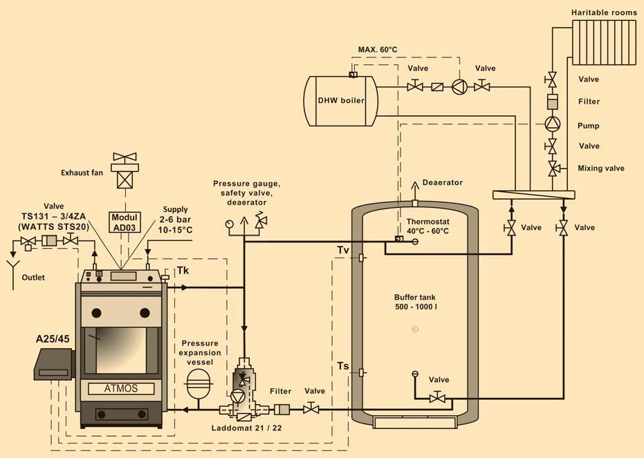 PELLET BURNER ATMOS A25/A45 BASIC FUNCTIONS OF THE BURNER: n burner control according to two temperatures on the expansion tank n control of the boiler fan from the burner using the auxiliary output
