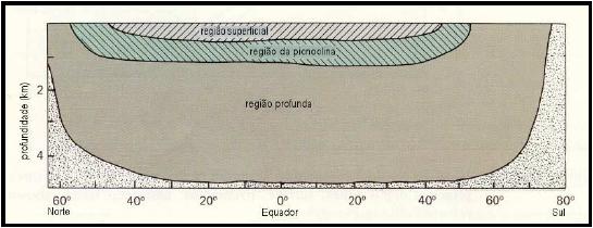 VERTICAL STRUCTURE OF THE OCEAN Mean zonal