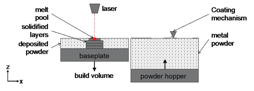 Fig 1. SLM process that selectively melts powder into a solid three-dimensional part using a high-powered laser source.
