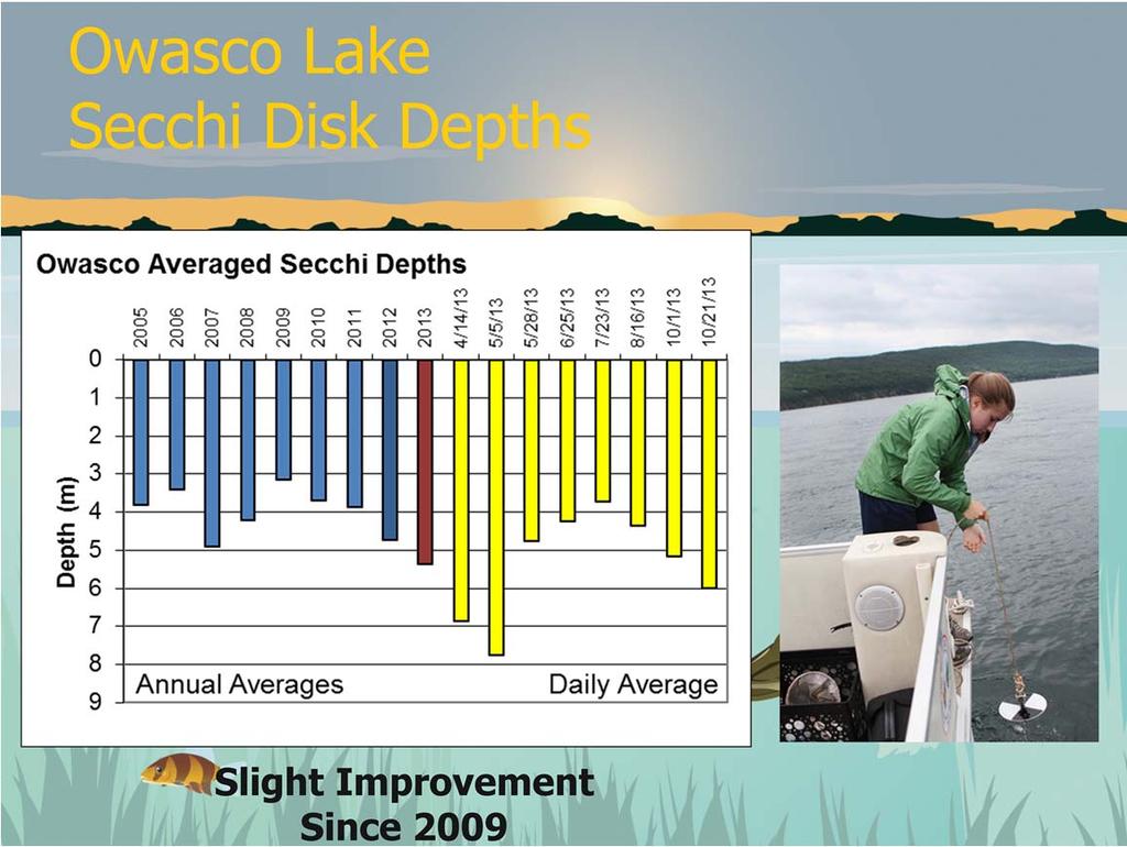 Secchi disk depths reveal water quality/clarity, in that, deeper Secchi depths reflect clearer water due to less algae and less suspended sediments.