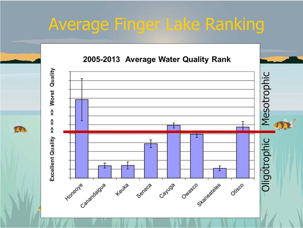 Owasco Lake still ranks as one of the worse Finger Lakes.