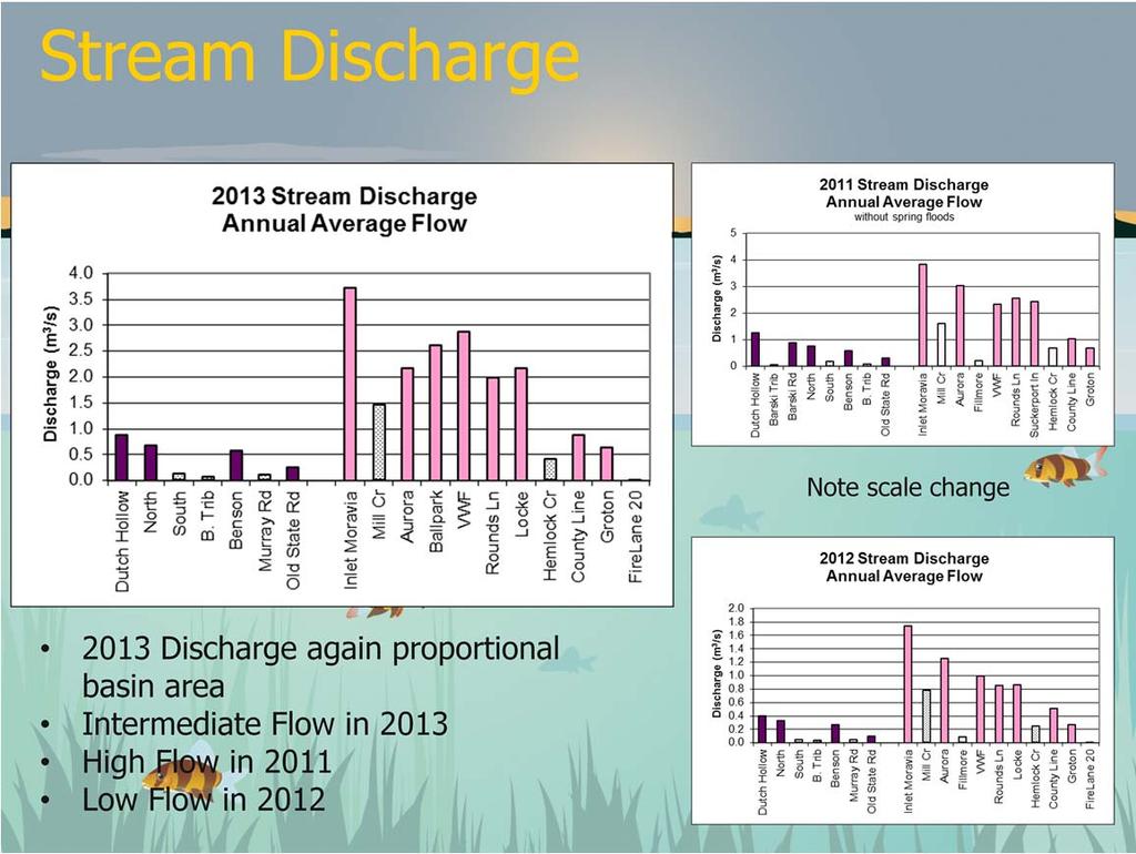 Annual average stream discharge at the stream sites in 2013 typically increases downstream as expected in both Dutch Hollow Brook (purple) and Owasco Inlet (pink).