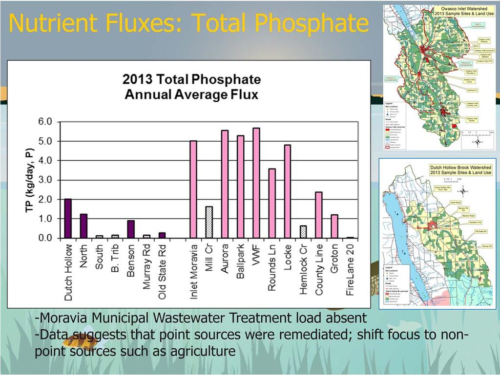 Annual average total phosphorus fluxes at the stream sites reveal small, if any, inputs form the Moravia and Groton wastewater treatment facilities in 2013, and additional unknown sources of