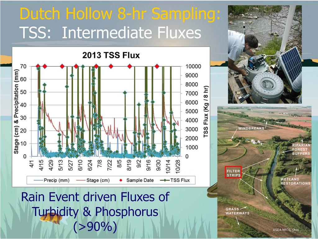 Samples collected every 8 hours a Dutch Hollow Brook by the autosampler reveal that the vast majority (over 90%) of the suspended sediments and phosphorus are delivered to the lake are, in turn,