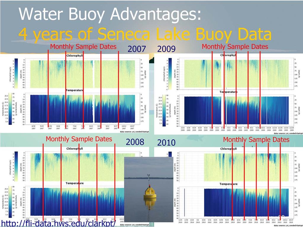 Daily water column profiles would provide a detailed look at the lake. Like the 8- hour stream autosamplers, a buoy would not miss events potentially missed by monthly sampling strategies.
