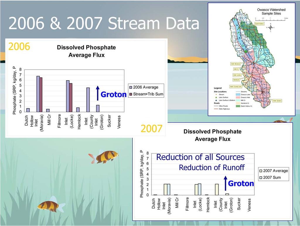 Stream data from 2006 & 2007 revealed following insights: A point source of phosphorus between the Groton and County Line sites, the Groton wastewater treatment facility.