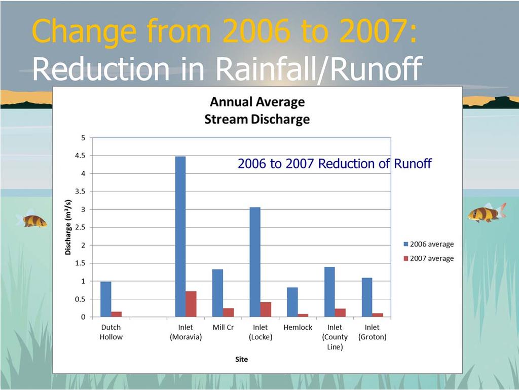 The reduction in rainfall from 2006 to 2007 is also reflected in and