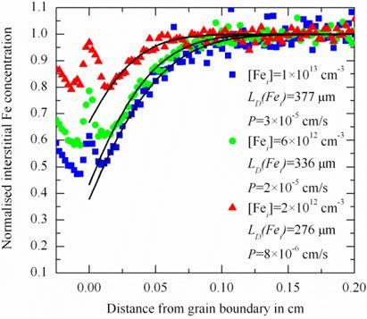 Internal gettering of Fe at GBs during ingot cooling Same GB on different wafers reveals diffusion length of Fe i L D (Fe i ) depends on initial [Fe i ] Lower [Fe i ] means that precipitation begins
