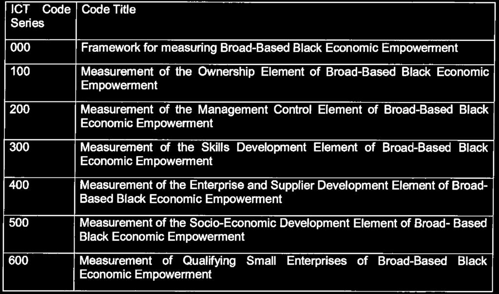 8 No. 39726 GOVERNMENT GAZETTE, 24 FEBRUARY 2016 1CT Code Series Code Title 000 Framework for measuring Broad -Based Black Economic Empowerment 100 Measurement of the Ownership Element of Broad