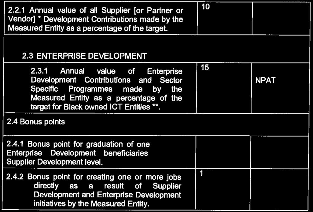 58 No. 39726 GOVERNMENT GAZETTE, 24 FEBRUARY 2016 2.2.1 Annual value of all Supplier [or Partner or Vendor] * Development Contributions made by the Measured Entity as a percentage of the target. 10 2.