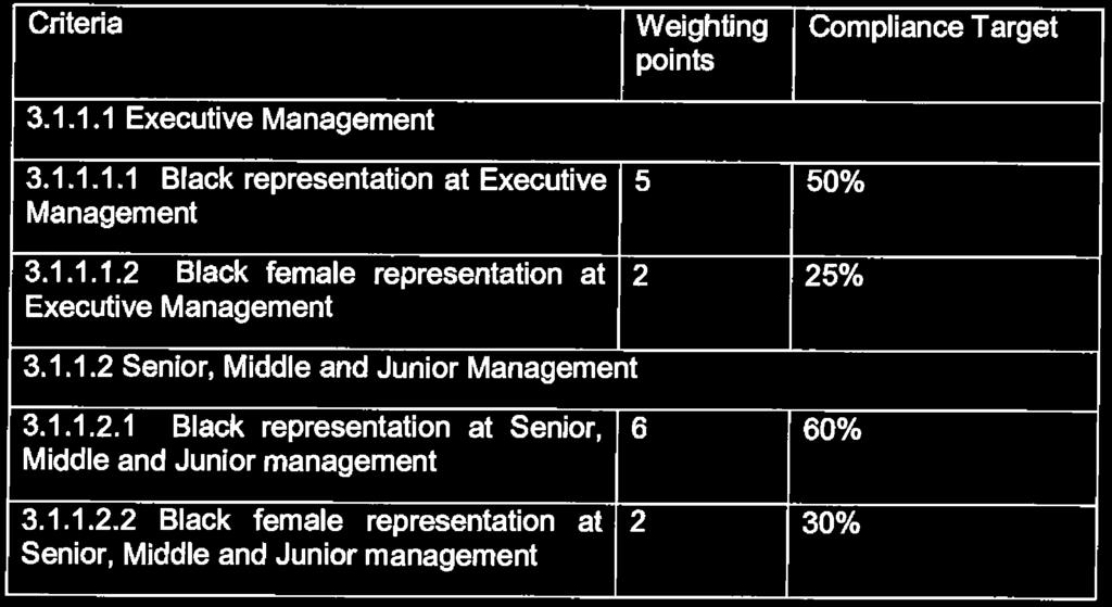 STAATSKOERANT, 24 FEBRUARIE 2016 No. 39726 77 Criteria 3.1.1.1 Executive Management Weighting points Compliance Target 3.1.1.1.1 Black representation at Executive Management 3.1.1.1.2 Black female representation at Executive Management 5 50% 2 25% 3.