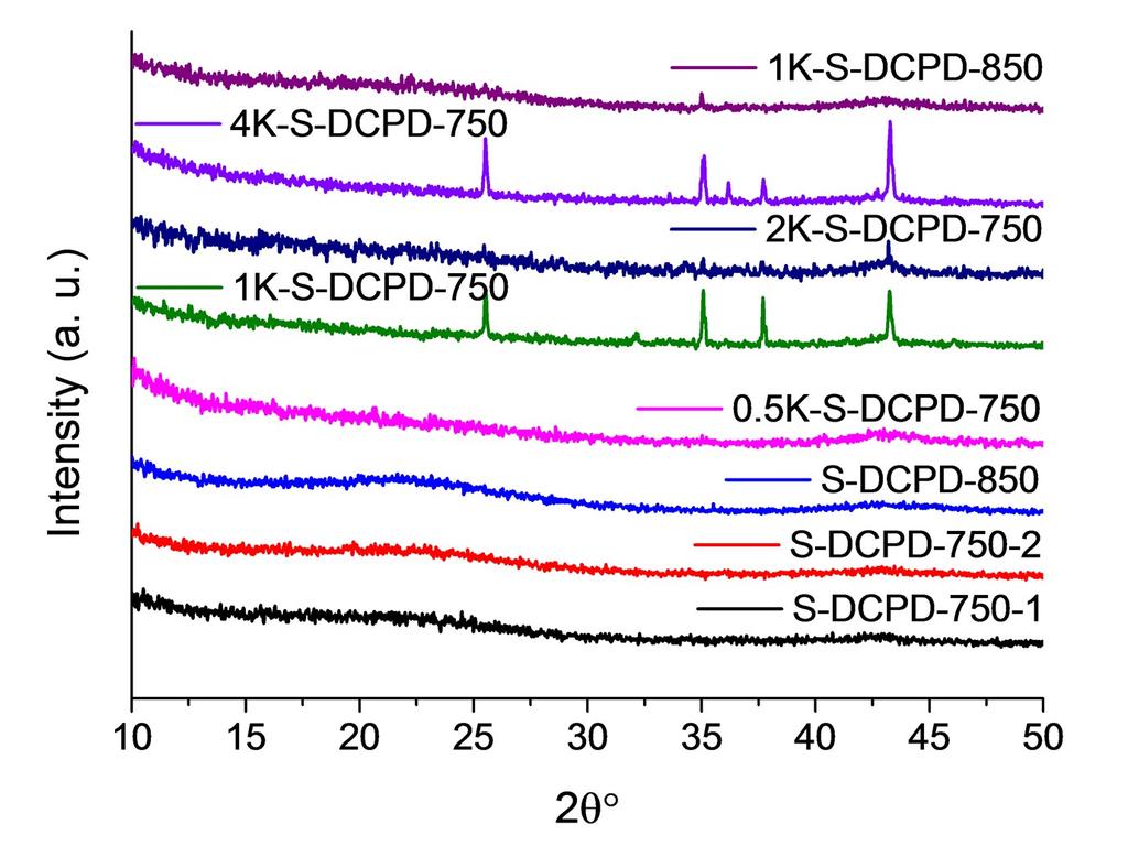 Fig. S5 PXRD patterns of carbonized S-DCPD samples.