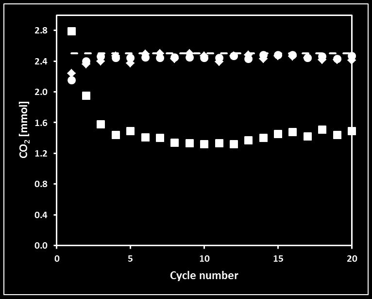 The oxygen carrying capacity of CuO-CeO 2 decreased rapidly with cycle number due to agglomeration.