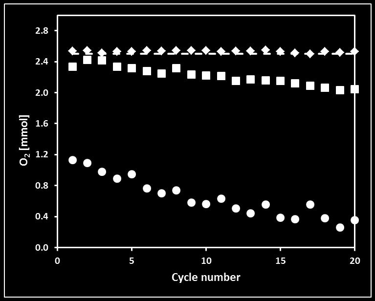 % O 2 and 89.5 vol. % N 2 was used for re-oxidation. The oxygen uncoupling capacity depended strongly on the support used.