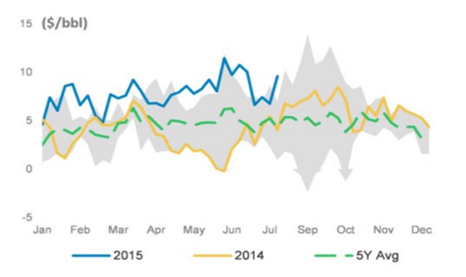 Strong refinery margins