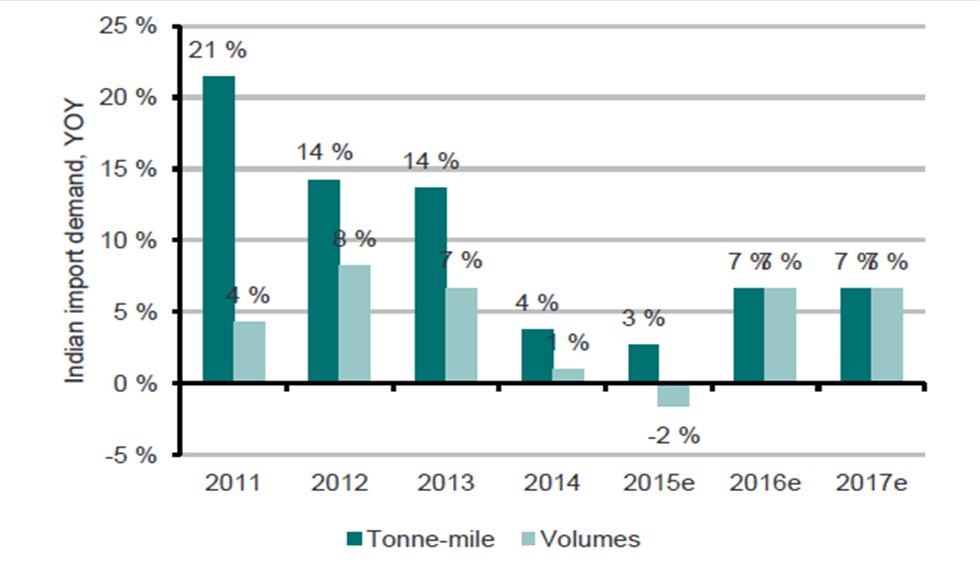 (tonne-mile & volumes) Other Asia import