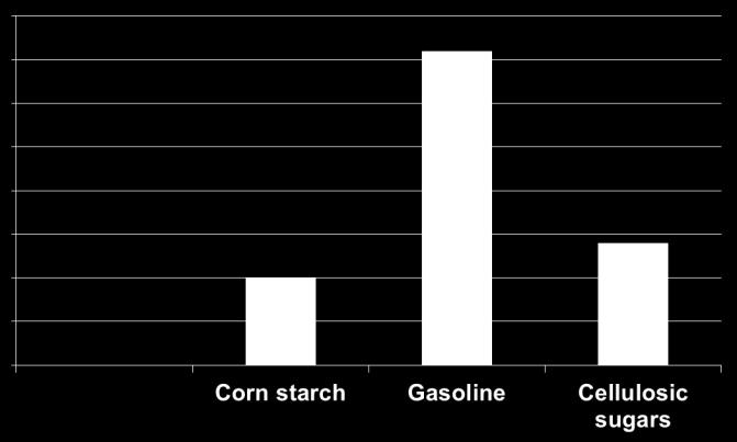 Environment Scale % of supply or demand Currently in the US, 36% of potential corn starch output is used to make ~10% of the gasoline fuel demand (volumetric basis) 36% 10% 26% The cellulosic column