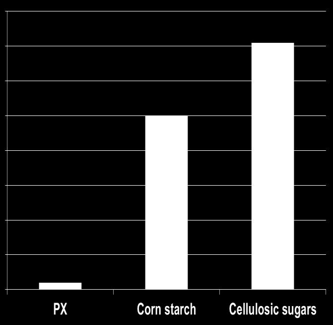 Environment Scale % of supply or demand Chemicals such as PX are used at a scale that can be realistically supplied by bio-based feedstocks alone 100% 4.5% 3.