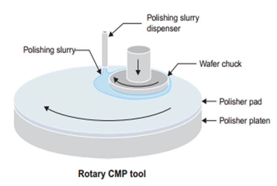 5. Chemical Mechanical Polishing (CMP) Makes the wafer