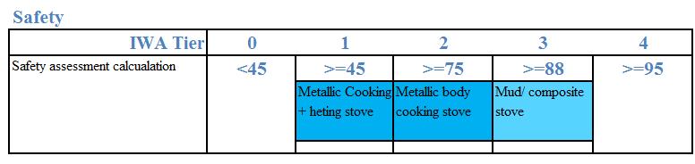 Nepal Interim Benchmark for solid biomass Cookstoves (NIBC,2014) Types of stoves Efficiency/ Fuel use PM 2.