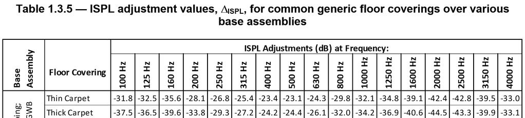 DESCRIPTION OF TR15 MODEL Excerpt from TR15: ISPL Adjustment Values 43 DESCRIPTION OF MODEL IIC Model Estimated ISPL a